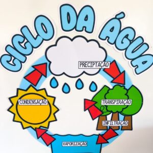 Painel ciclo da água